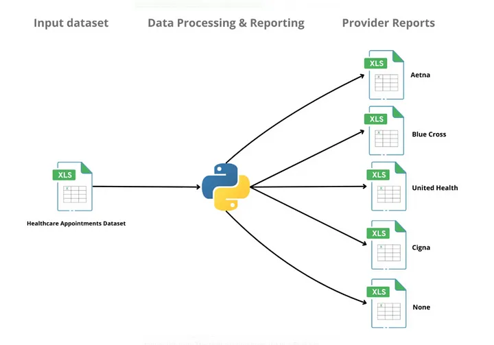 Automated Report Generation Pipeline