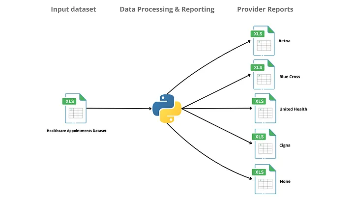 Automated Report Generation Pipeline- Source:Author